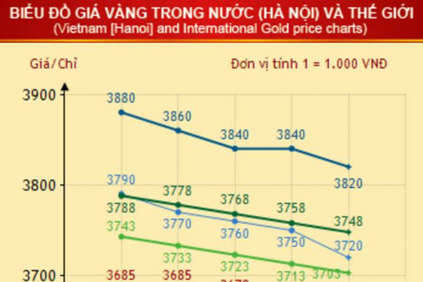 Ngân hàng Nhà nước sẵn sàng can thiệp: Giá vàng SJC "lao dốc không phanh"