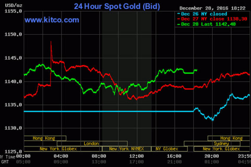 Giá vàng hôm nay 29/12: Ngày cuối năm chìm trong nguội lạnh