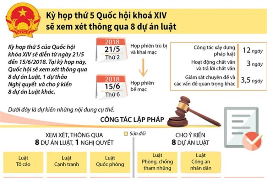 Quốc hội sẽ xem xét thông qua 8 dự án luật trong kỳ họp thứ 5