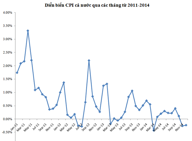 Diễn biến CPI cả nước qua các tháng từ 2011-2014 (Nguồn: Tổng cục thống kê)