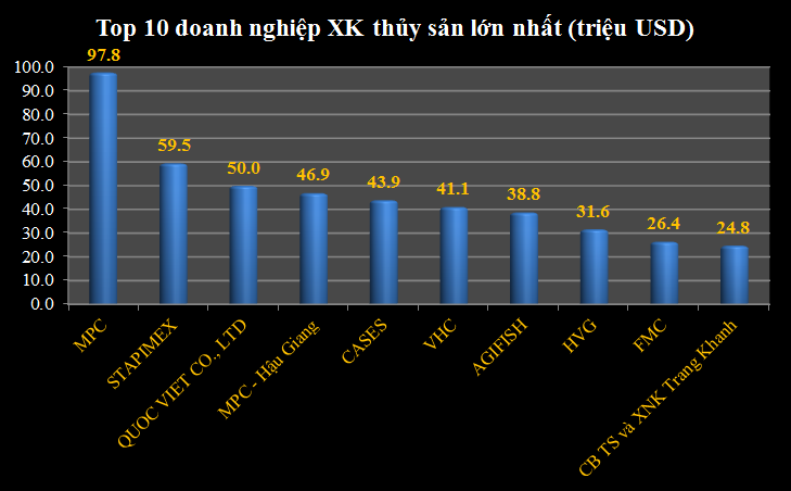 Top 10 DN xuất khẩu thủy sản lớn nhất quý I/2014 – Doanh nghiệp tôm lên ngôi (1)