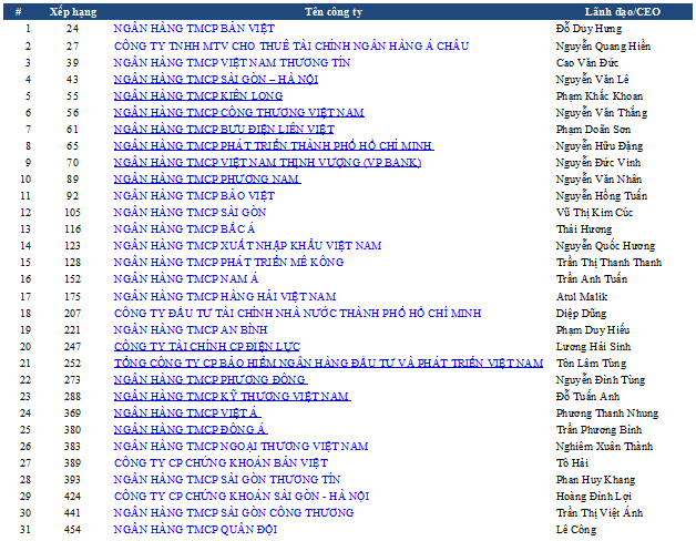 25 ngân hàng nằm trong top 500 DN tăng trưởng nhanh nhất Việt Nam 2013 (1)