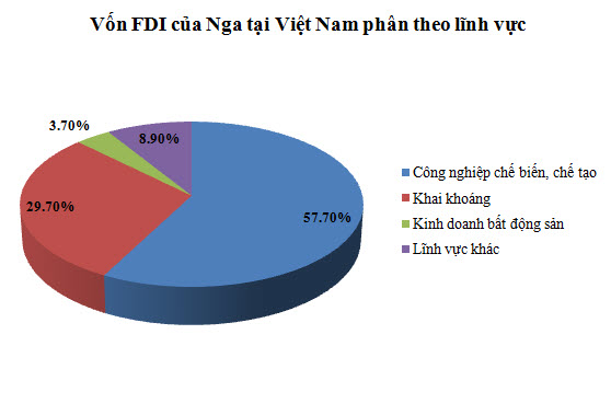 FDI của Nga tại Việt Nam: Hơn 27% vốn đầu tư vào lĩnh vực dầu khí (1)