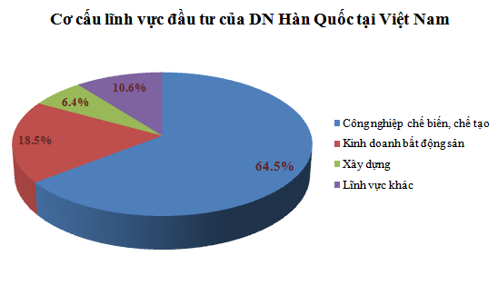 Cơ cấu vốn đầu tư của DN Hàn Quốc tại Việt Nam phân theo lĩnh vực (Nguồn: Cục Đầu tư nước ngoài). Cơ cấu vốn đầu tư của DN Hàn Quốc tại Việt Nam phân theo lĩnh vực (Nguồn: Cục Đầu tư nước ngoài).