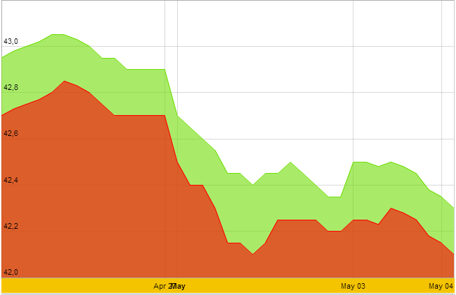 Cuối tuần, giá vàng xuống dưới 42,3 triệu đồng/lượng (1)