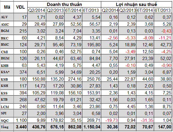 Doanh nghiệp khoáng sản: Giật mình với tỷ suất sinh lợi chỉ còn vài phần trăm (1)