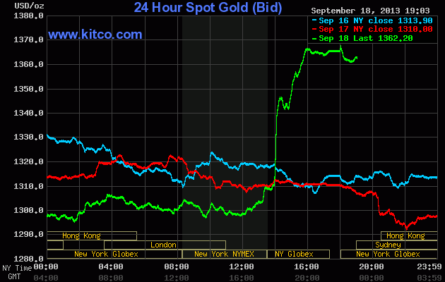 Giá vàng tăng mạnh nhất 16 tháng sau động thái bất ngờ từ Fed (1)