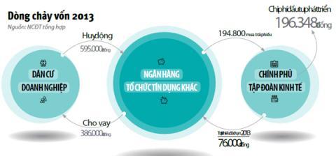 Từ năm 2013, trên thị trường chứng khoán các Ngân hàng vẫn là người chơi chính.
