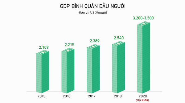 Một số chỉ tiêu kinh tế - xã hội qua các năm gần đây. (click vào hình xem bản đầy đủ)