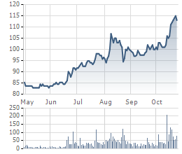 Biến động giá Vinamilk trong 6 tháng